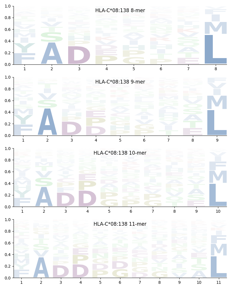 HLA-C*08:138 motif