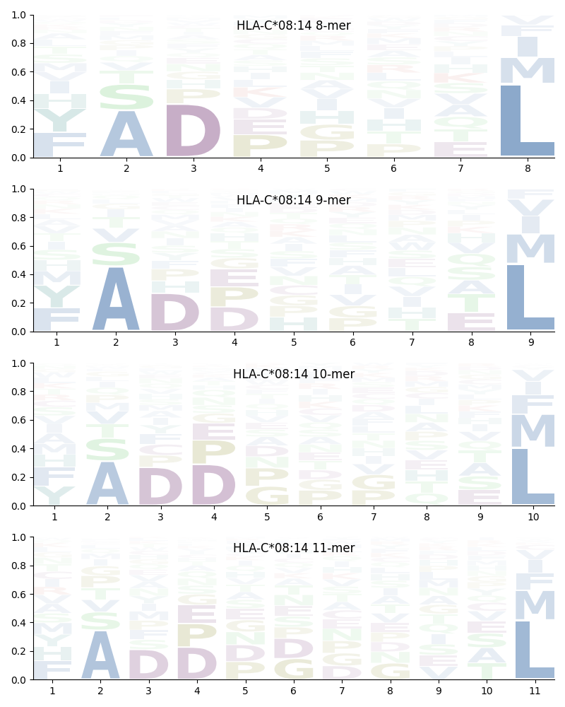 HLA-C*08:14 motif