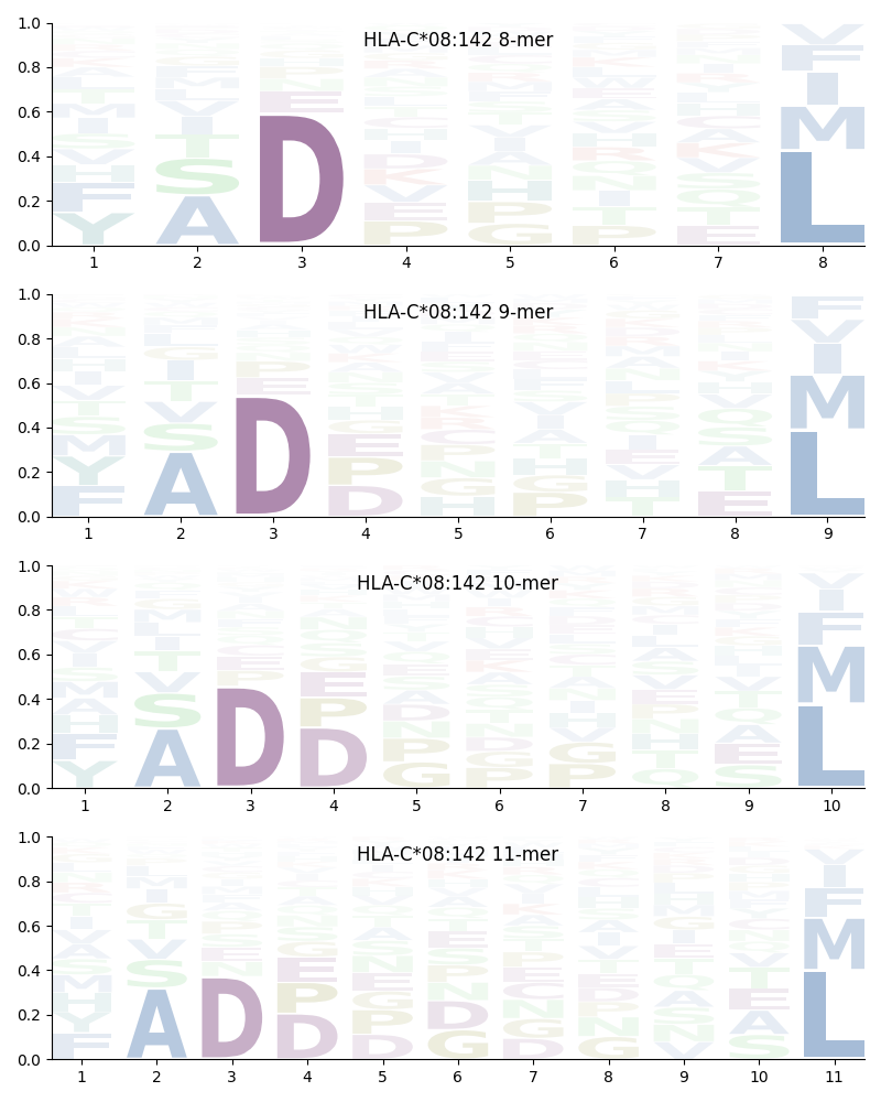 HLA-C*08:142 motif