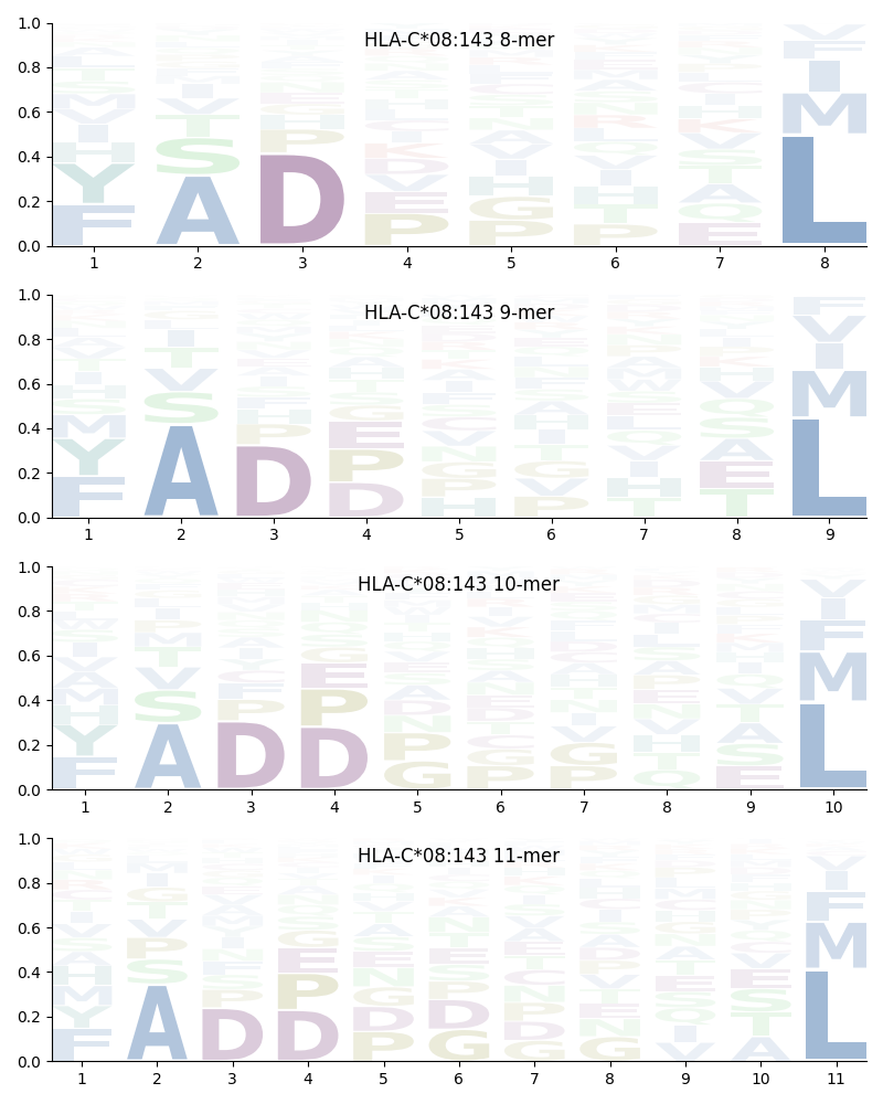 HLA-C*08:143 motif