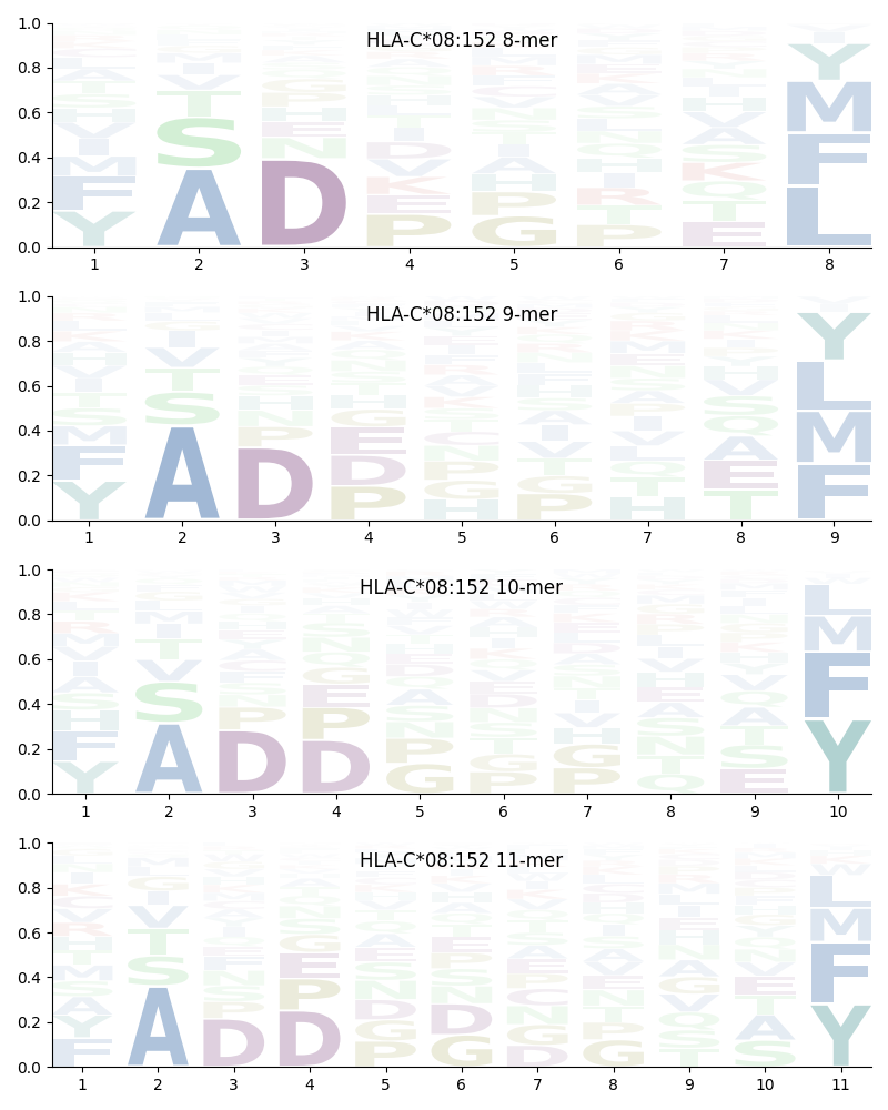 HLA-C*08:152 motif