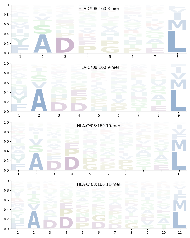 HLA-C*08:160 motif