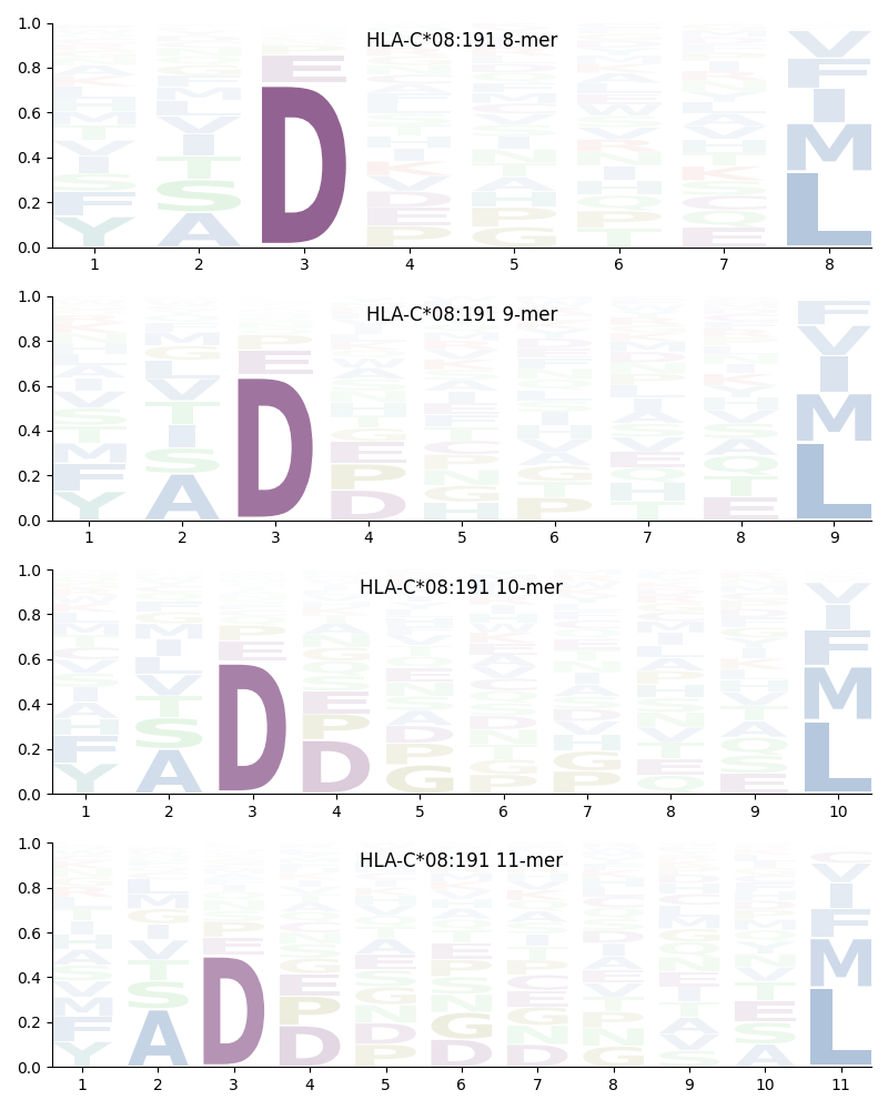 HLA-C*08:191 motif