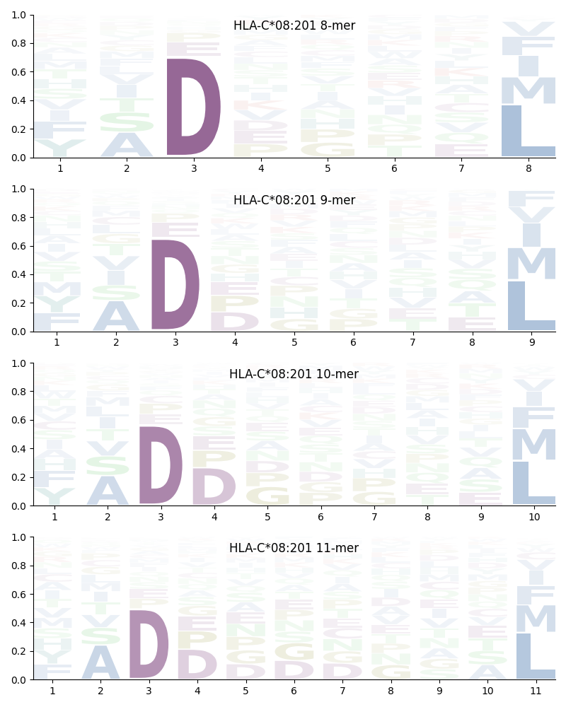 HLA-C*08:201 motif