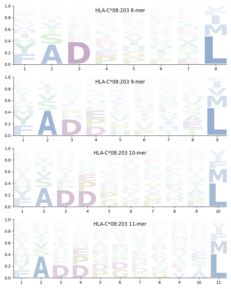 HLA-C*08:203 motif