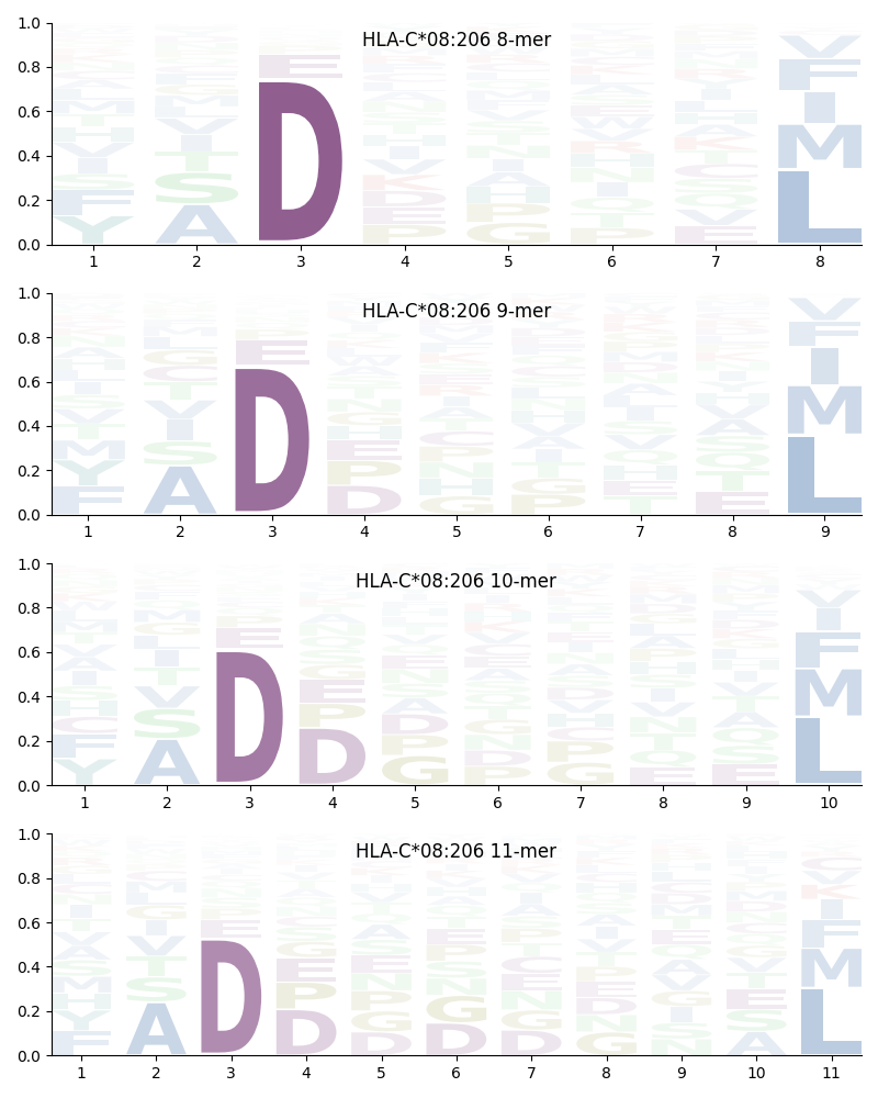 HLA-C*08:206 motif