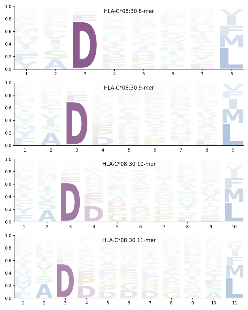 HLA-C*08:30 motif