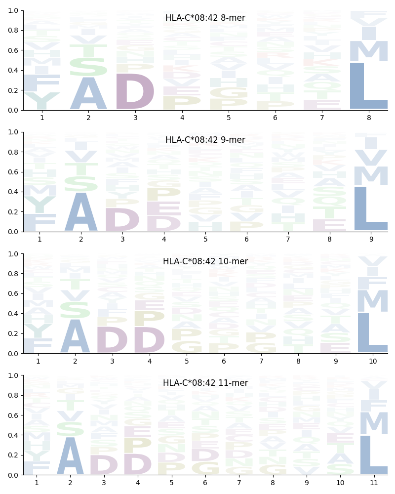 HLA-C*08:42 motif