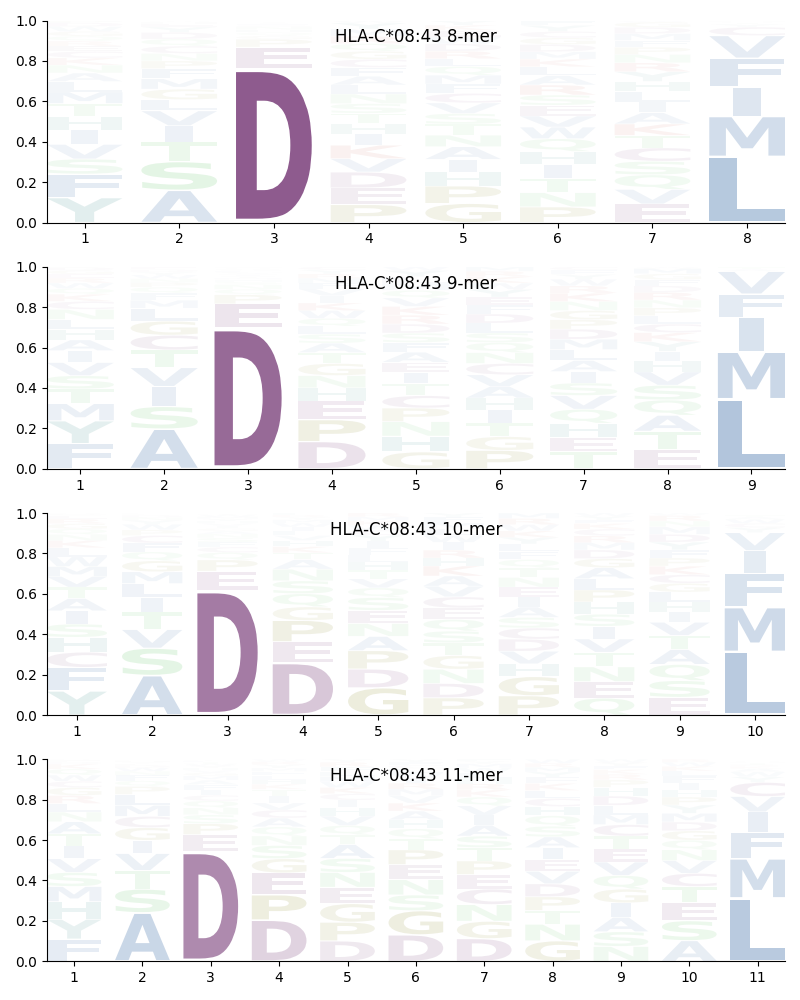 HLA-C*08:43 motif