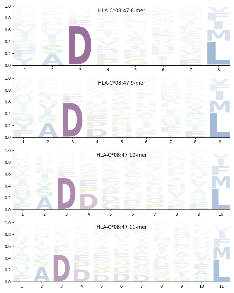 HLA-C*08:47 motif