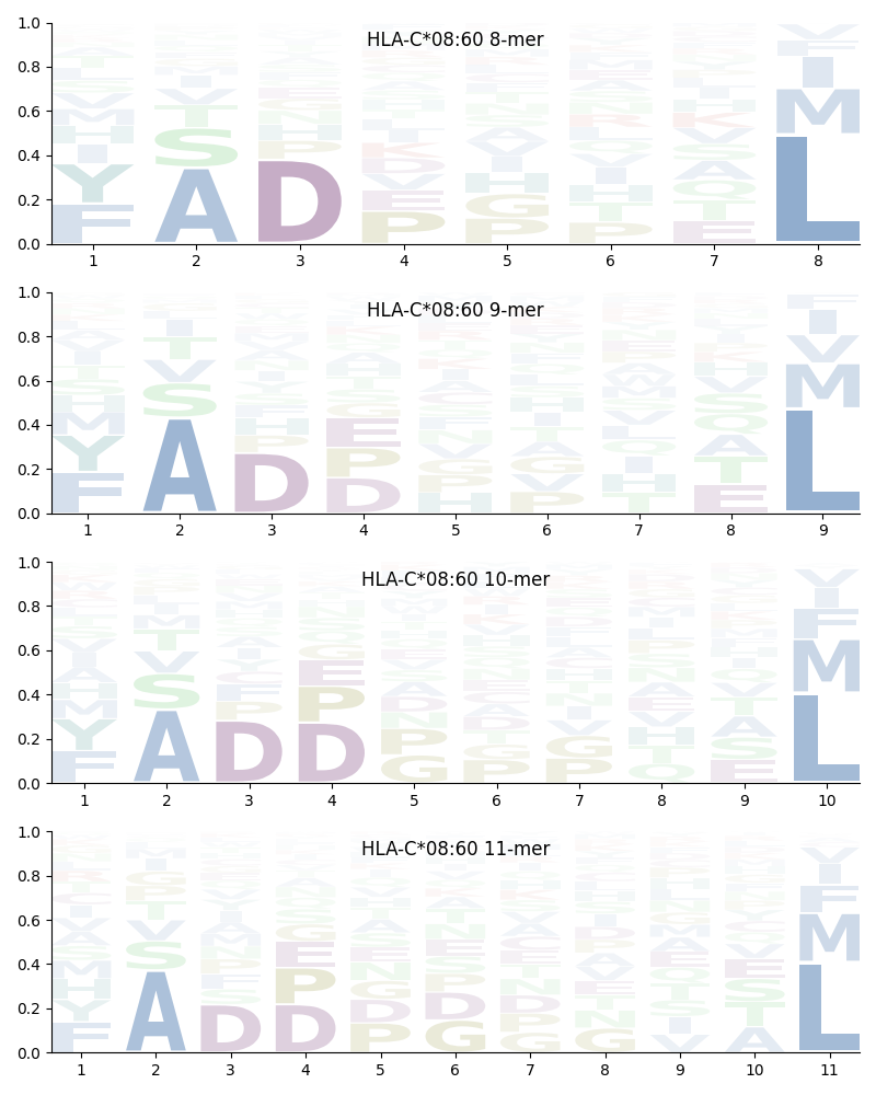 HLA-C*08:60 motif