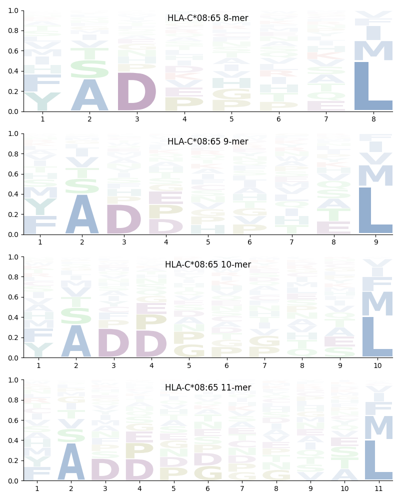 HLA-C*08:65 motif