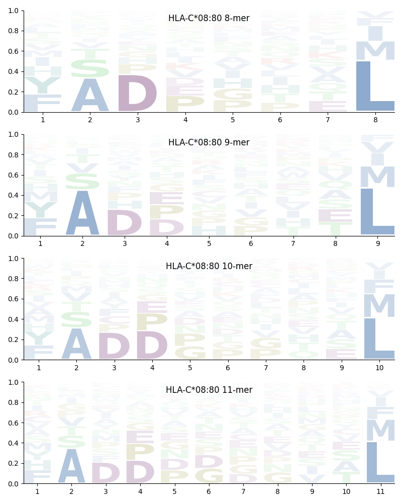 HLA-C*08:80 motif