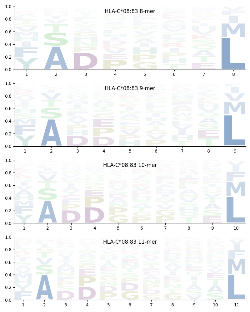 HLA-C*08:83 motif