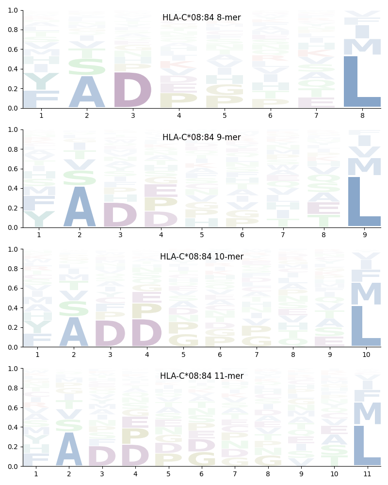 HLA-C*08:84 motif