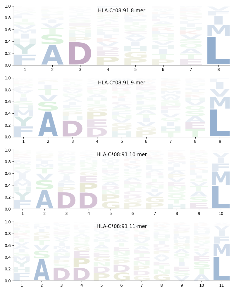 HLA-C*08:91 motif