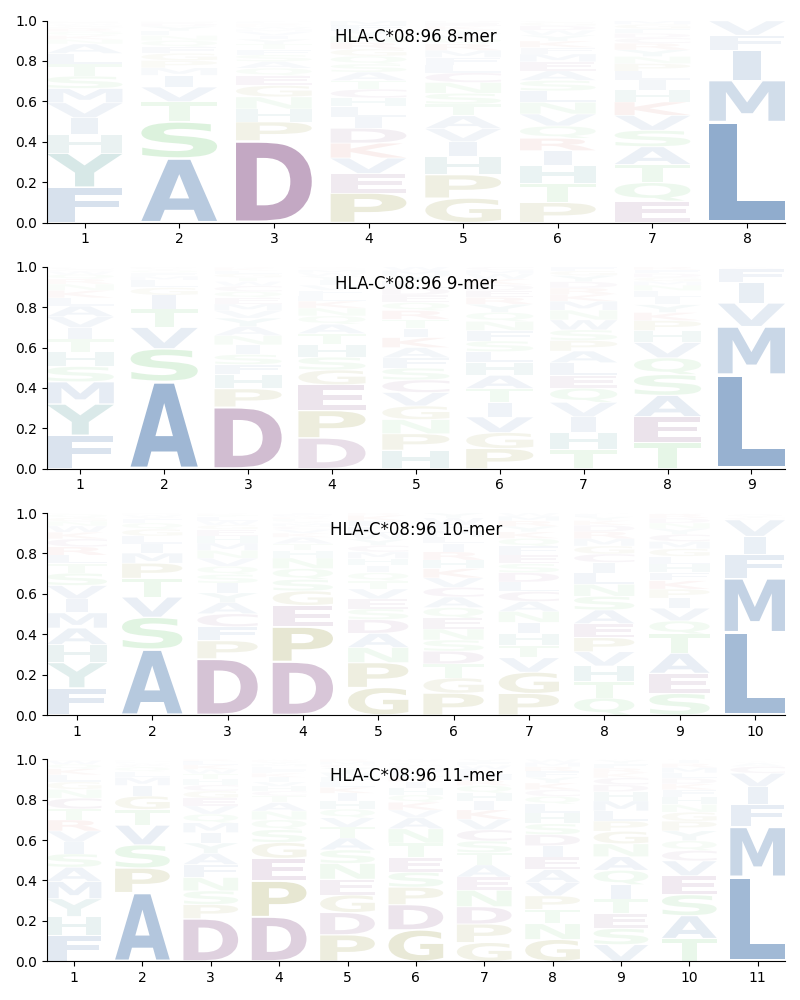 HLA-C*08:96 motif