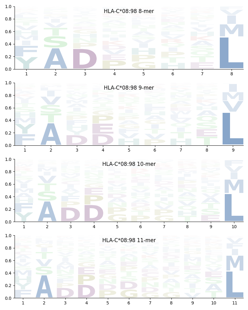 HLA-C*08:98 motif