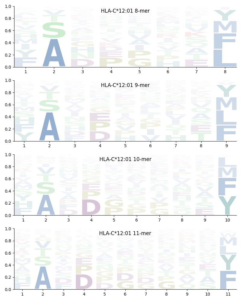 HLA-C*12:01 motif