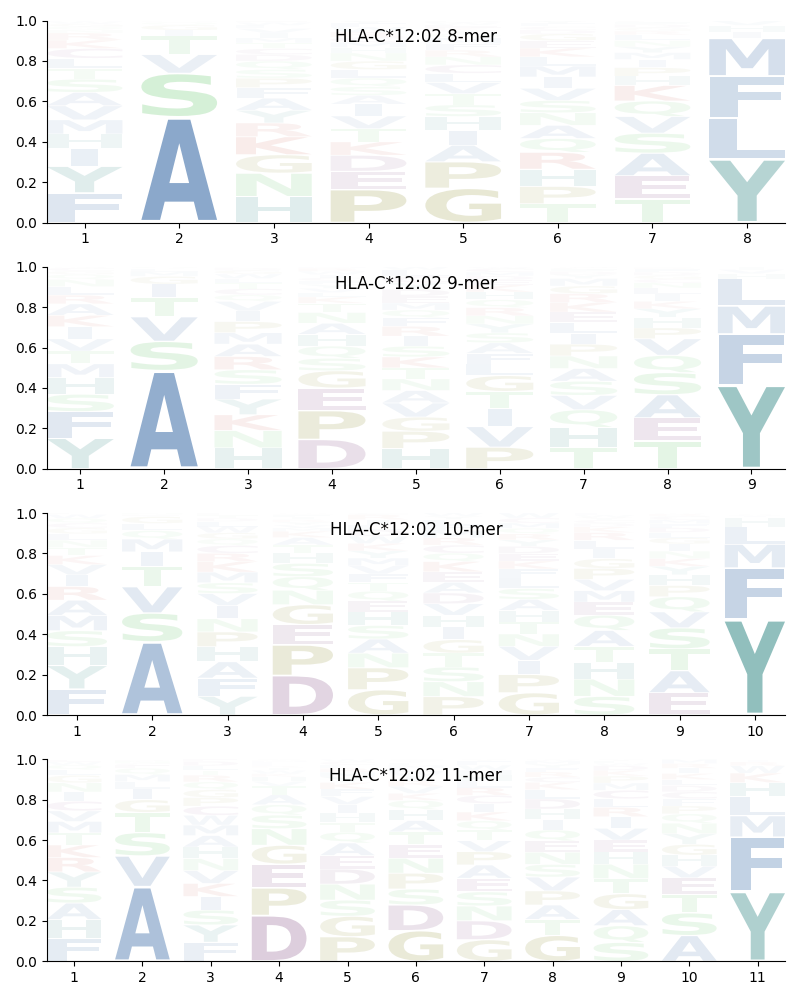 HLA-C*12:02 motif