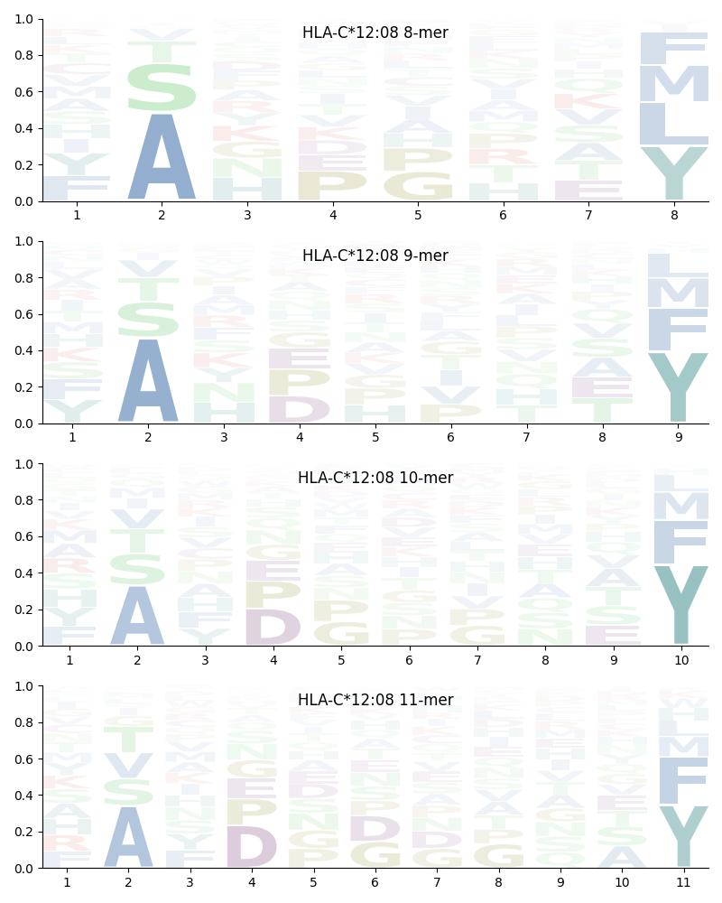 HLA-C*12:08 motif