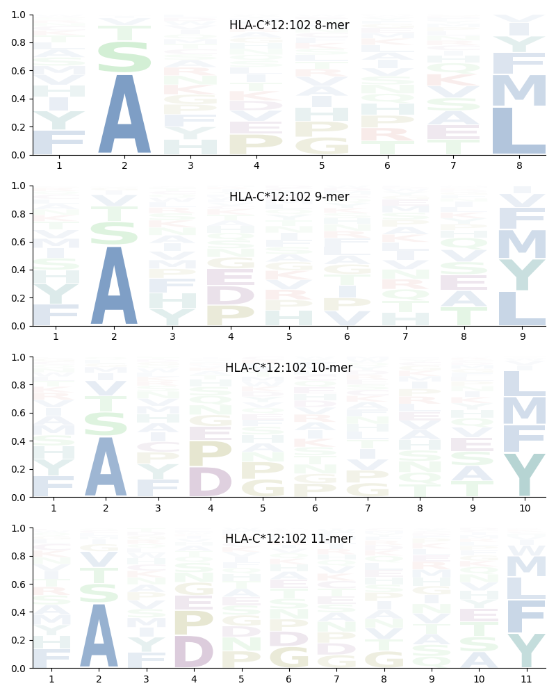 HLA-C*12:102 motif