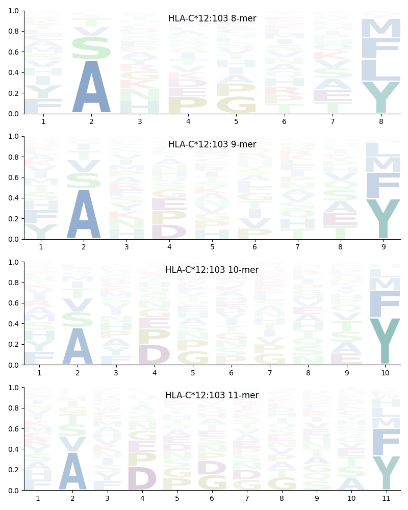 HLA-C*12:103 motif