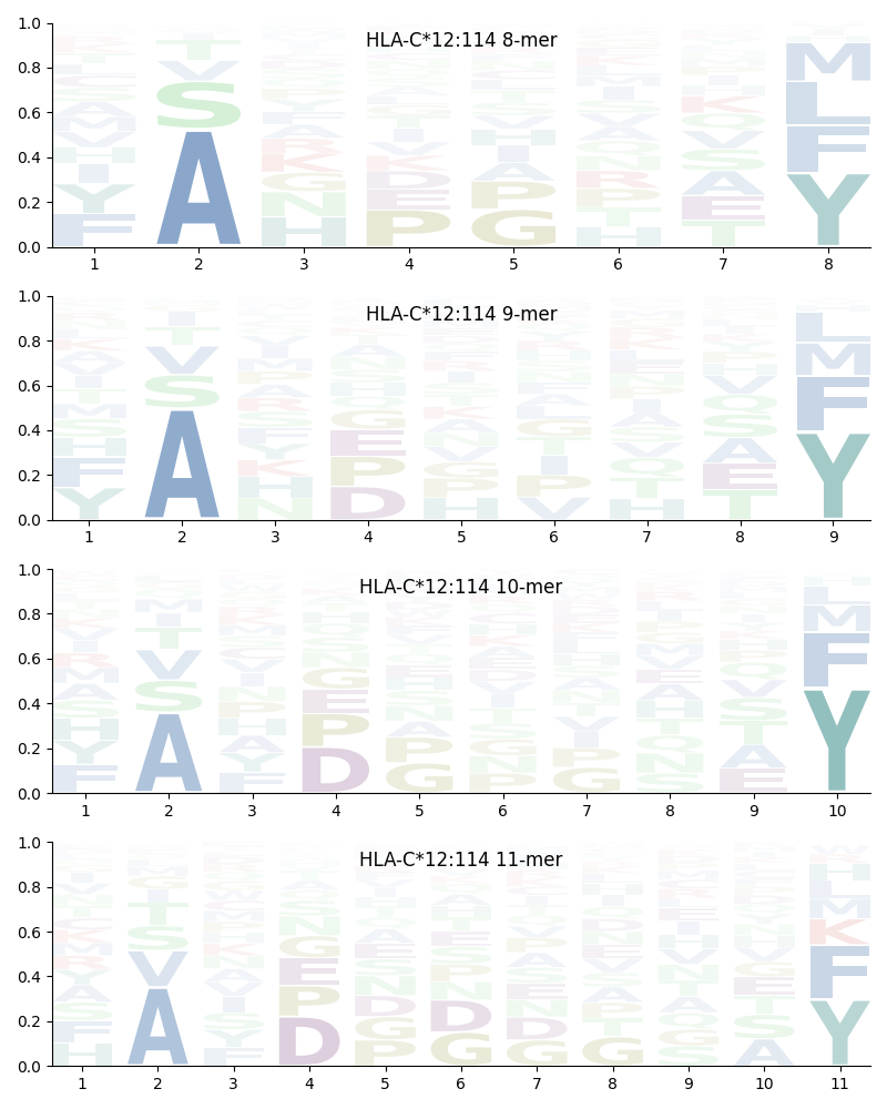 HLA-C*12:114 motif