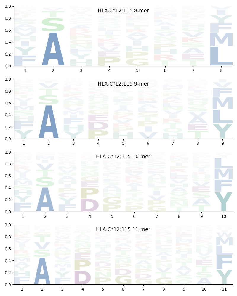 HLA-C*12:115 motif