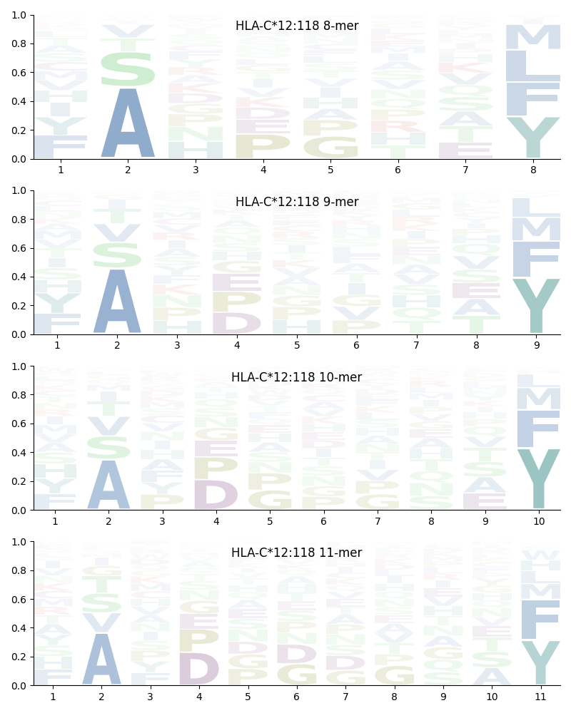 HLA-C*12:118 motif