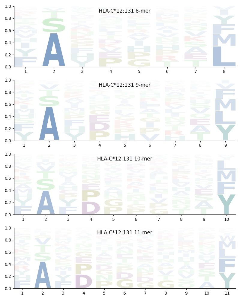 HLA-C*12:131 motif