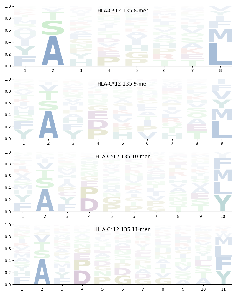 HLA-C*12:135 motif