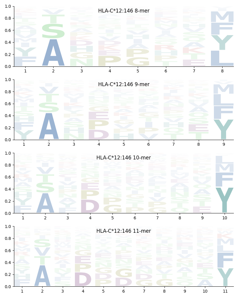 HLA-C*12:146 motif