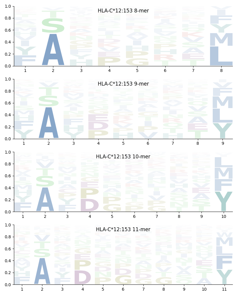 HLA-C*12:153 motif