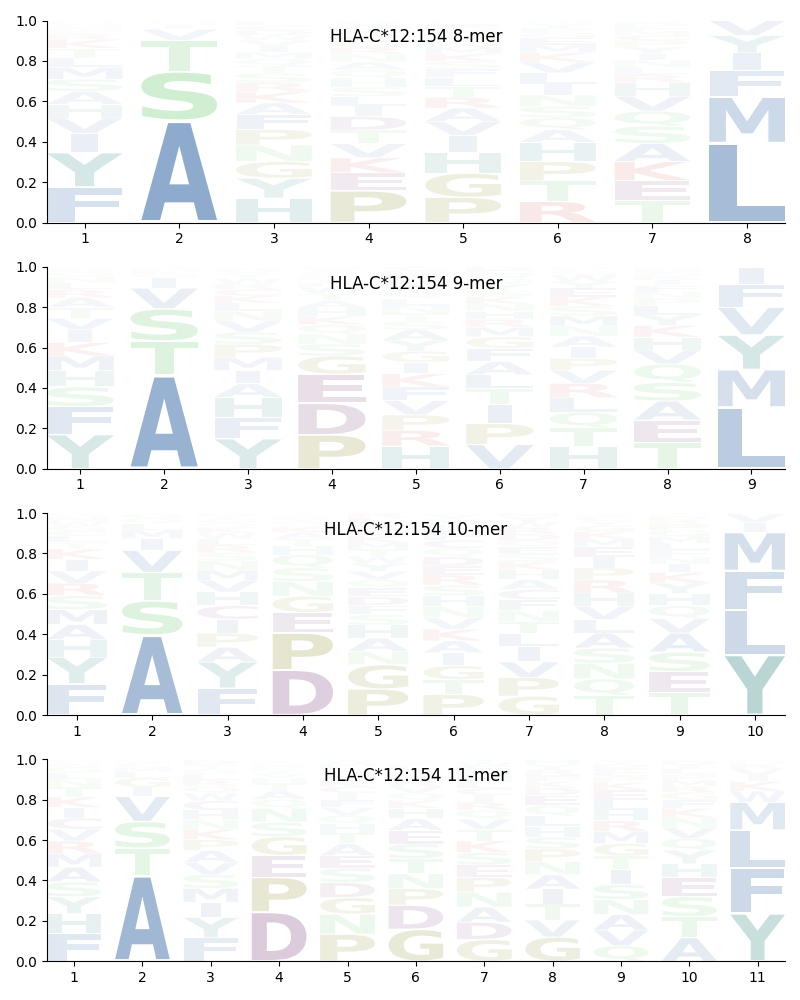 HLA-C*12:154 motif