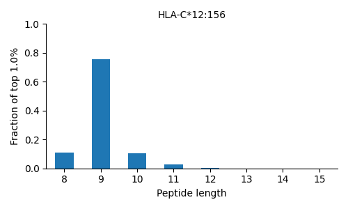HLA-C*12:156 length distribution