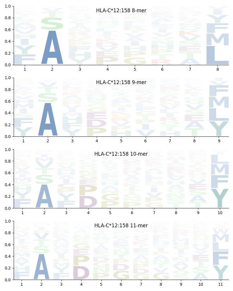 HLA-C*12:158 motif