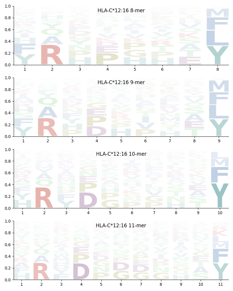 HLA-C*12:16 motif