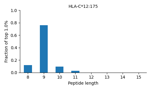 HLA-C*12:175 length distribution