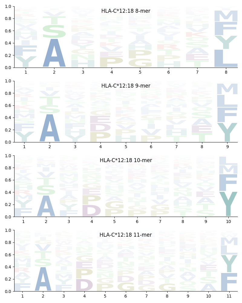 HLA-C*12:18 motif