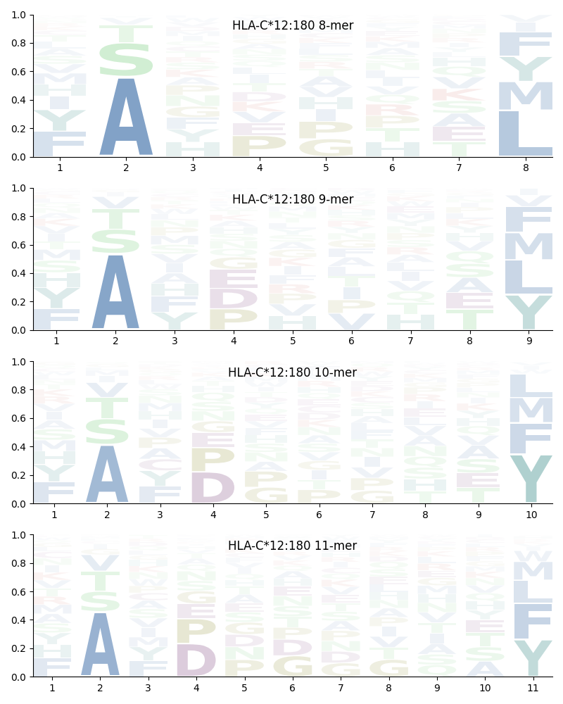 HLA-C*12:180 motif