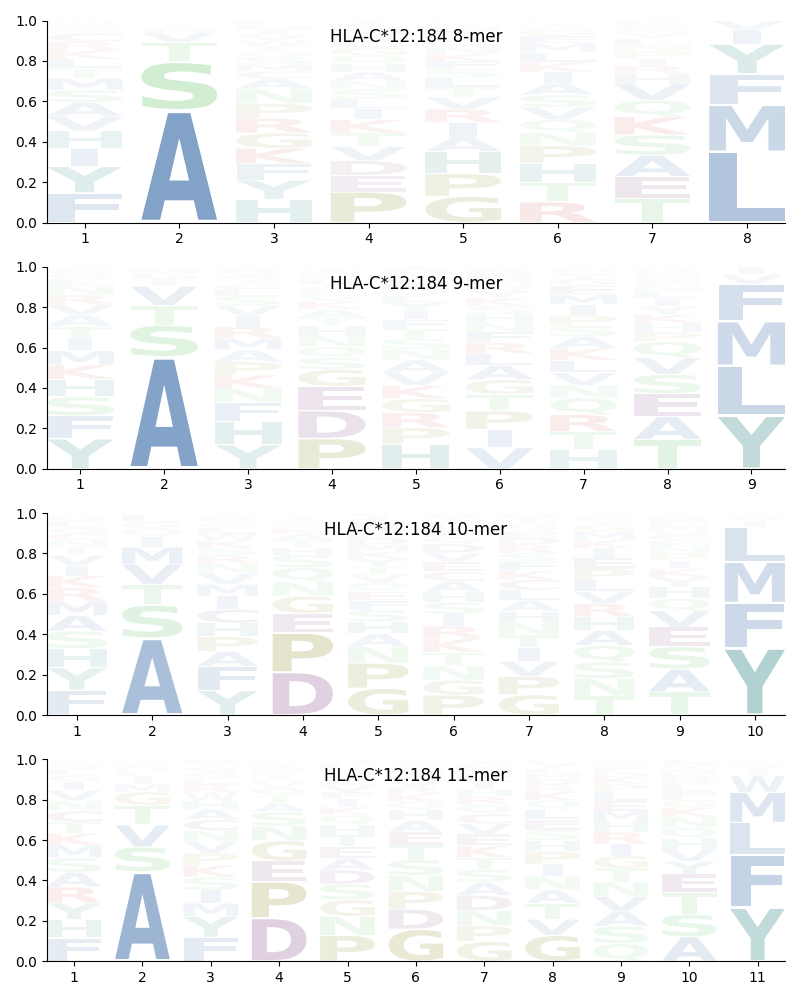 HLA-C*12:184 motif