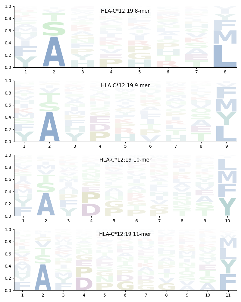 HLA-C*12:19 motif