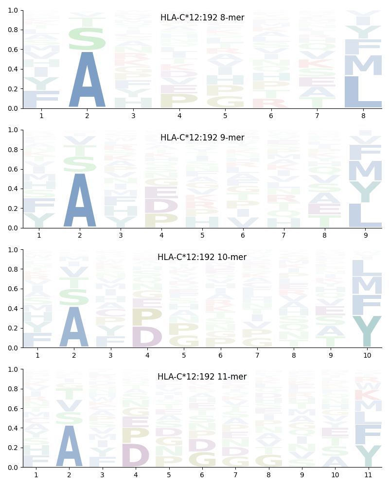 HLA-C*12:192 motif