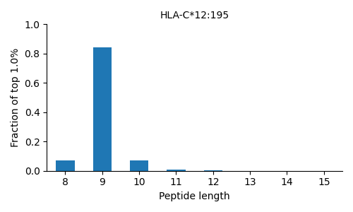 HLA-C*12:195 length distribution