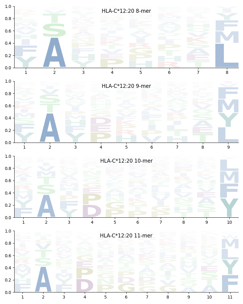 HLA-C*12:20 motif