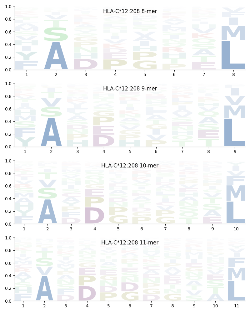 HLA-C*12:208 motif