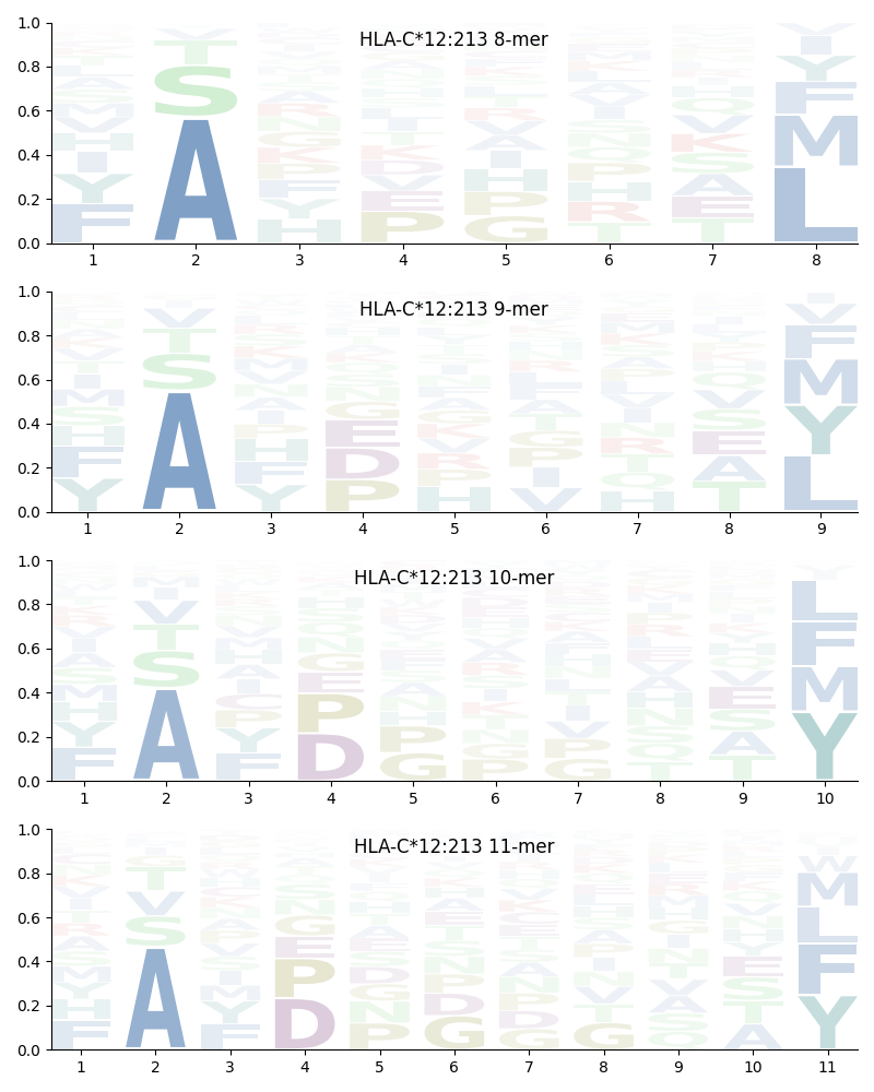 HLA-C*12:213 motif