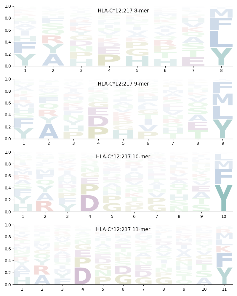 HLA-C*12:217 motif