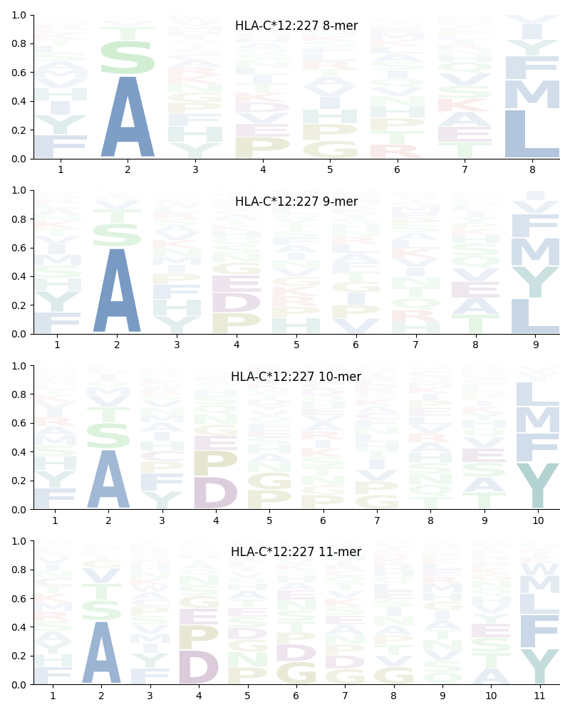 HLA-C*12:227 motif